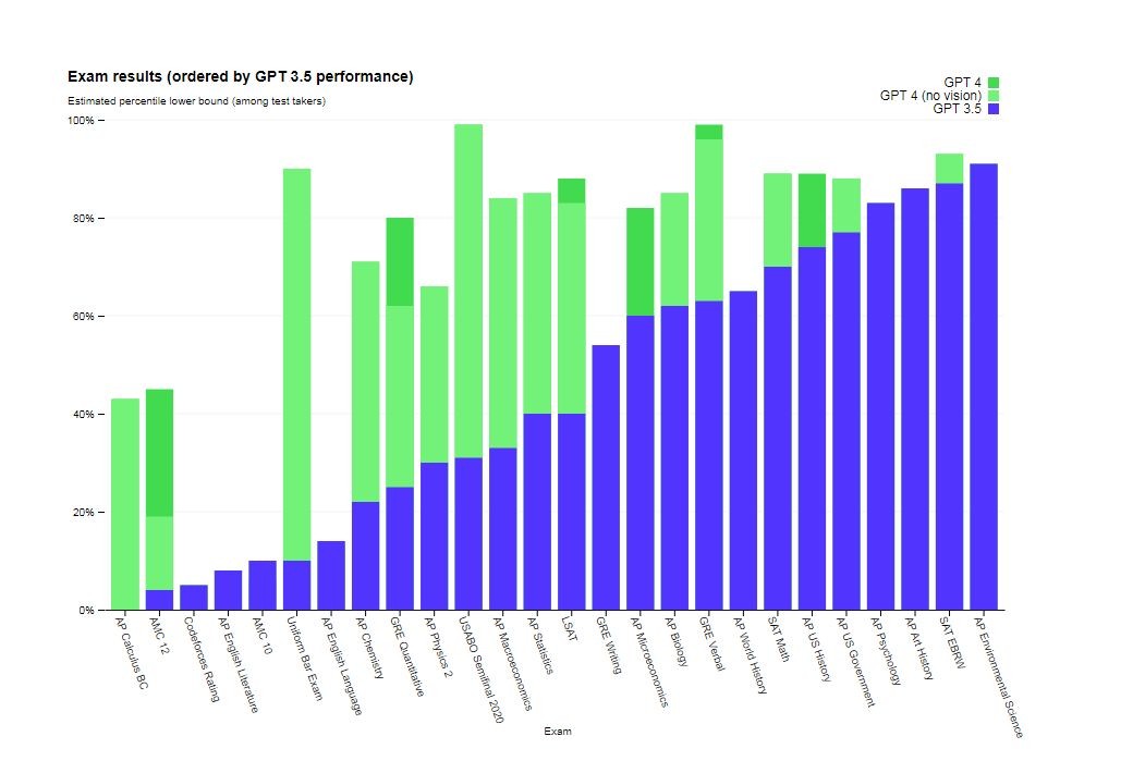 1678816265_gpt-4-performance.jpg