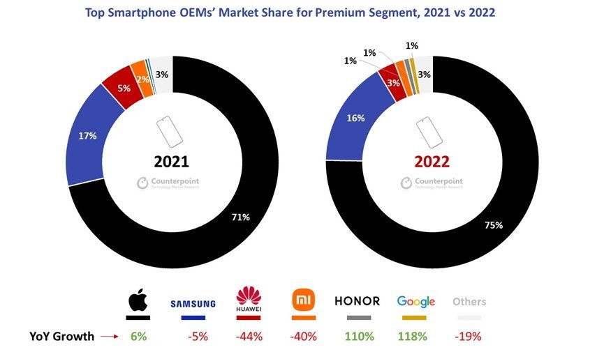 53557-107590-Smartphone-OEMs-Market-Share-for-Premium-Segment-xl.jpg