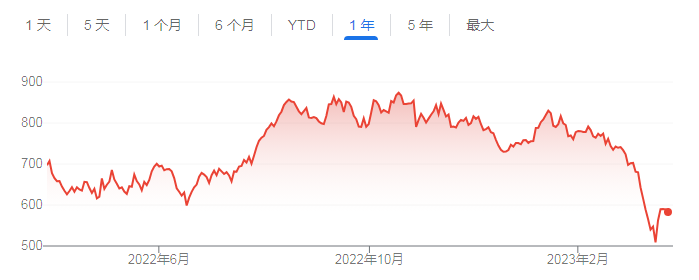 第一公民銀行股份過去一年股價走勢