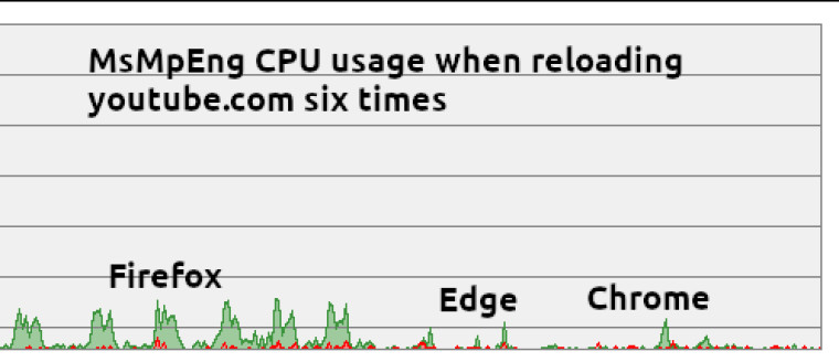 1681098689_msmpeng_browser_comparison_edge_vs_chrome_vs_firefox_from_5_years_ago_story.jpg