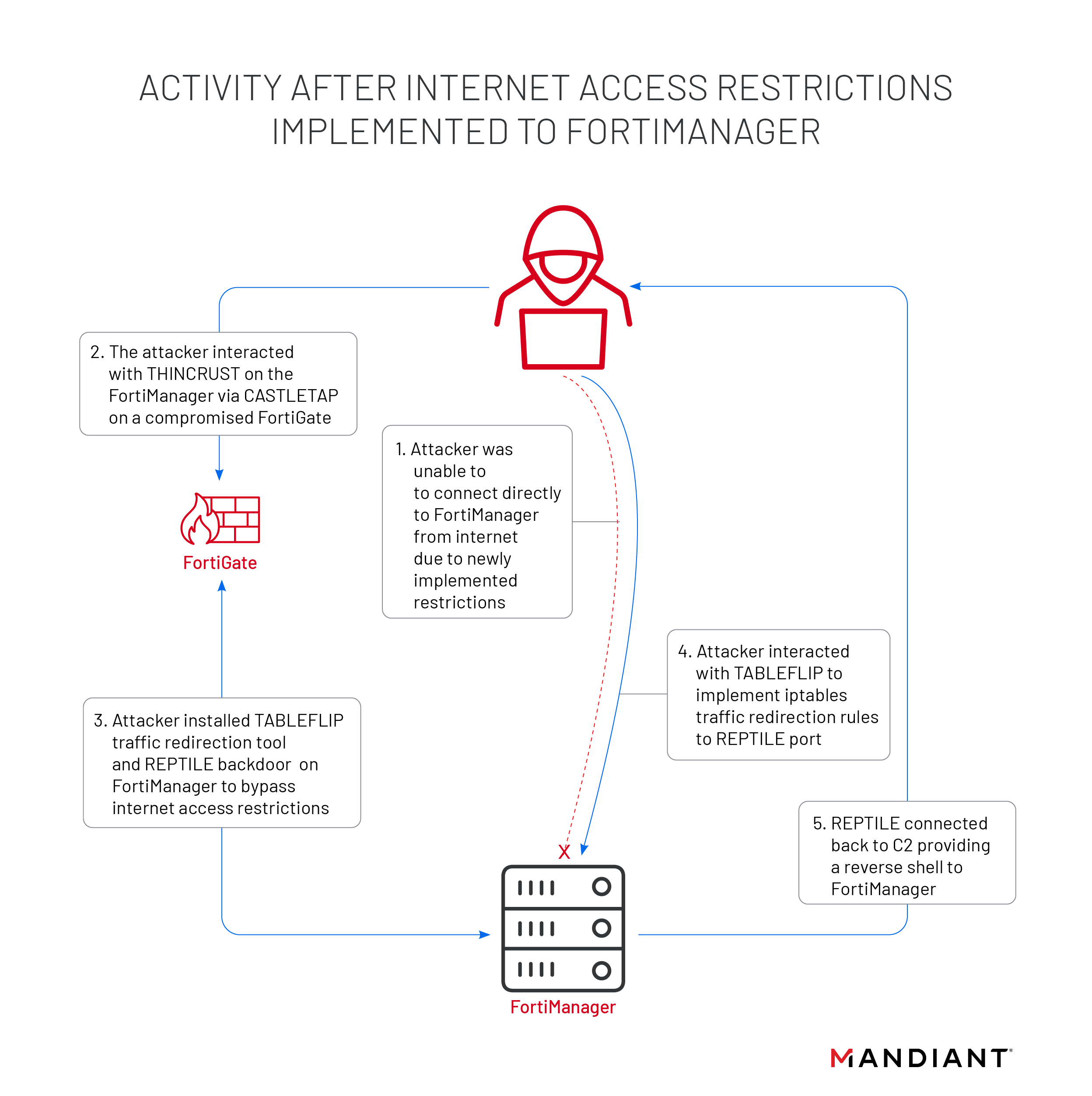 fig2-activity-after-internet-access.png