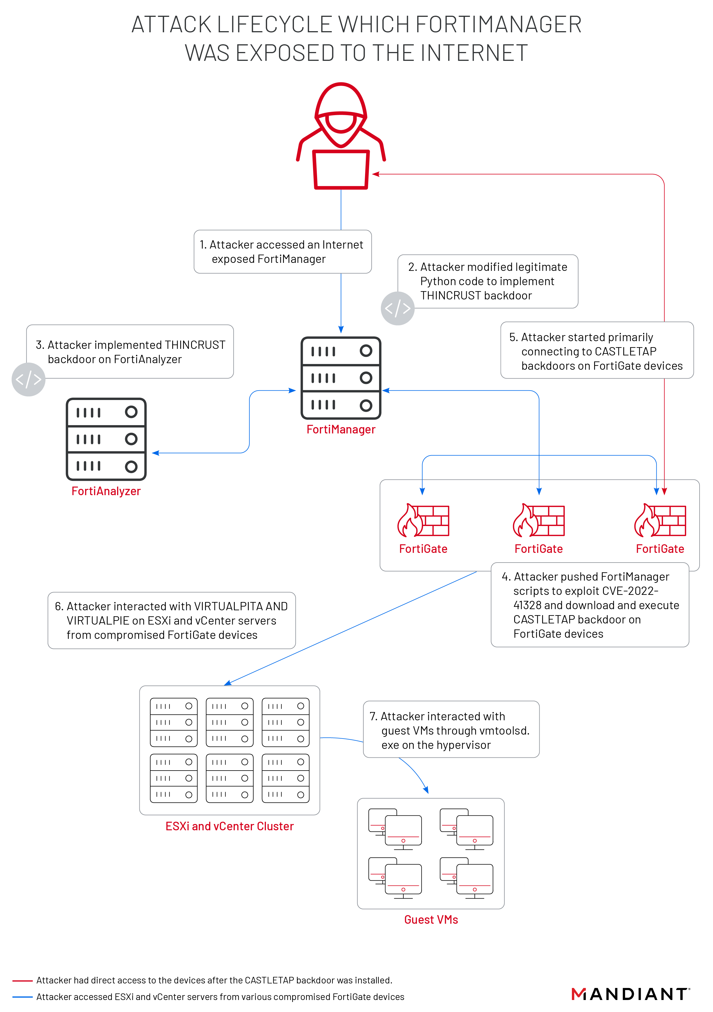 fig1-attack-lifecycle-fortimanager.png