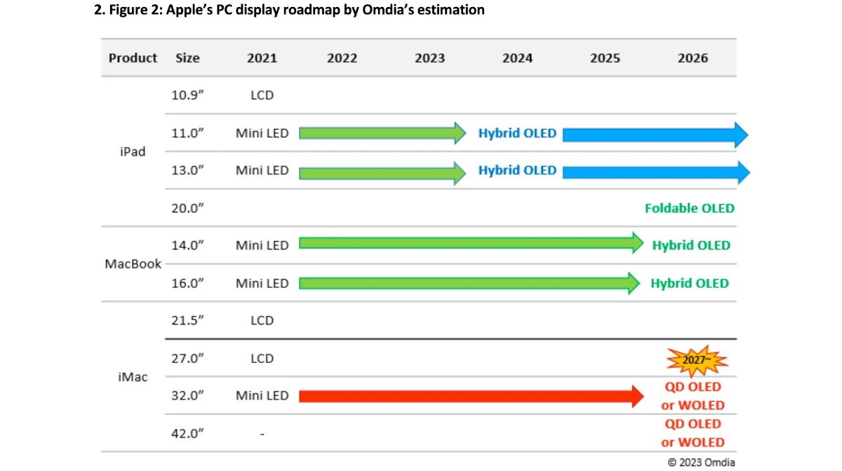 54104-108967-Omdia-Apple-PC-display-roadmap-xl.jpg