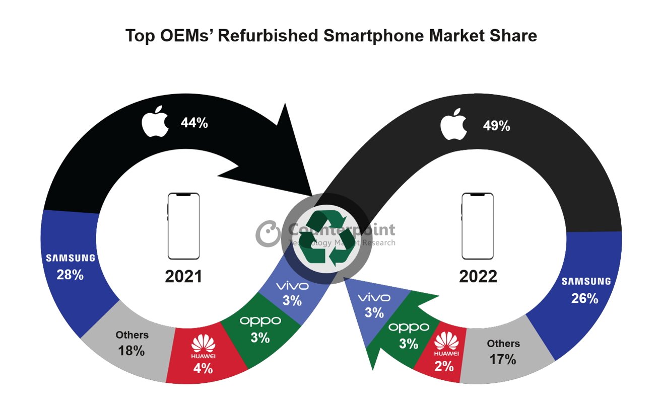 54117-108995-Top-OEMs-Refurbished-Smartphone-Market-Share-xl.jpg