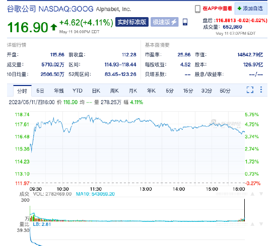 （谷歌連續兩天收盤漲幅超過4%）