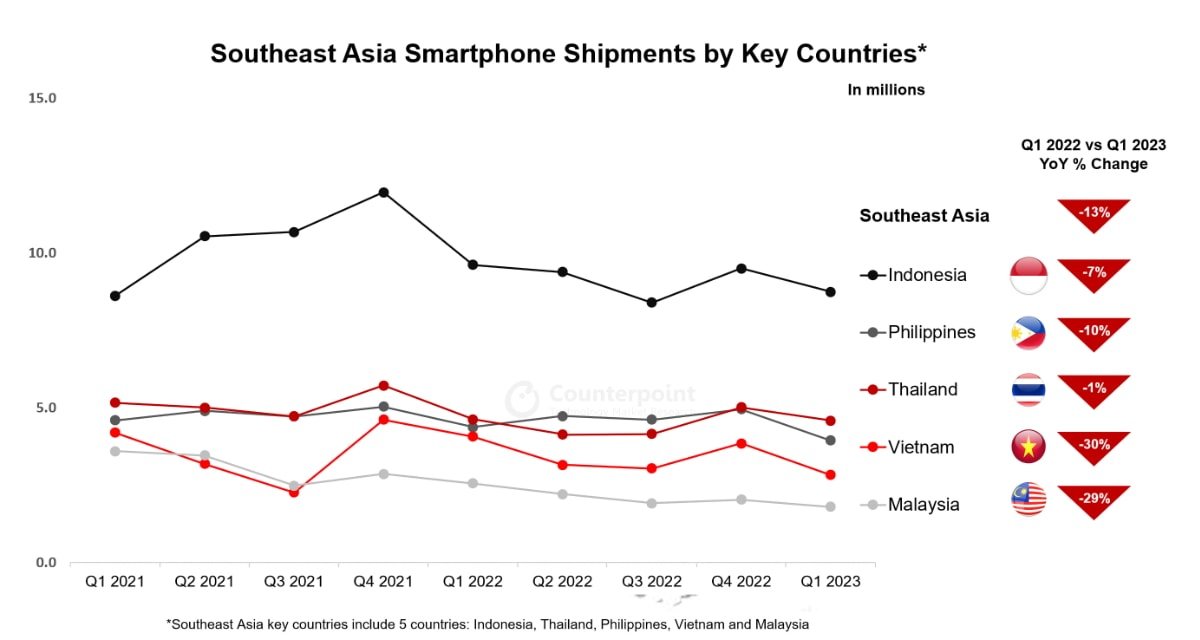 54432-109922-Southeast-Asia-Smartphone-Shipments-by-Key-Countries-2-xl.jpg