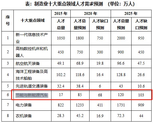 圖片來源：工信部《制造業人才發展規劃指南》