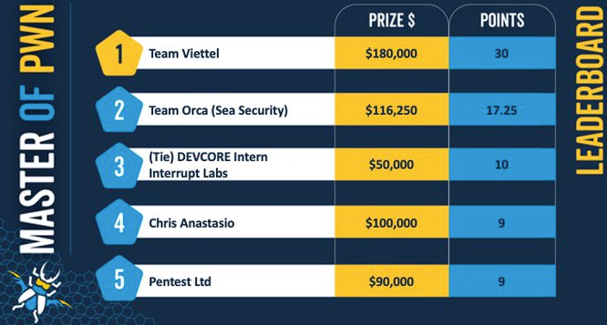 Pwn2Own Toronto 2023 leaderboard.webp