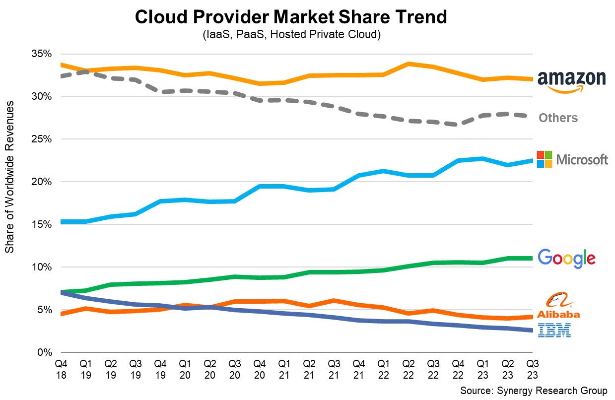 Synergy-Q3-2023-market-share-chart.jpg