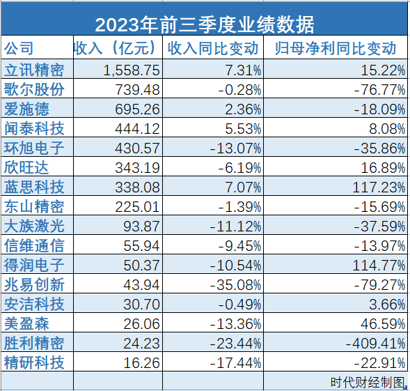 前三季度業績 圖源：時代財經