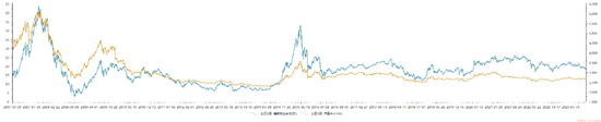 圖：上證指數及整體市盈率圖示，來源：Choice金融客戶端，錦緞研究院