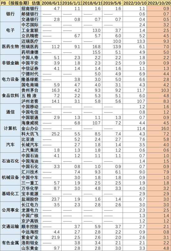 圖：行業TOP3龍頭歷期PB估值水平，來源：Choice金融客戶端