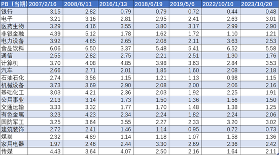 圖：申萬一級行業TOP20歷期PB估值水平，來源：Choice金融客戶端，錦緞研究院