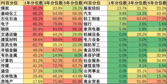 圖：申萬一級行業PE估值百分位，來源：Choice金融客戶端，錦緞研究院