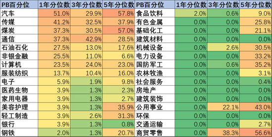 圖：申萬一級行業PB估值百分位，來源：Choice金融客戶端，錦緞研究院