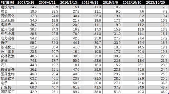 圖：申萬一級行業TOP20歷期PE估值水平，來源：錦緞研究院