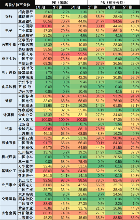 圖：行業TOP3龍頭估值百分位，來源：Choice金融客戶端