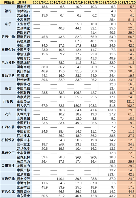 圖：行業TOP3龍頭歷期PE估值水平，來源：Choice金融客戶端