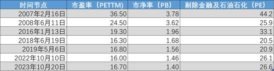 圖：歷次跌破3000點時估值水平，來源：錦緞研究院