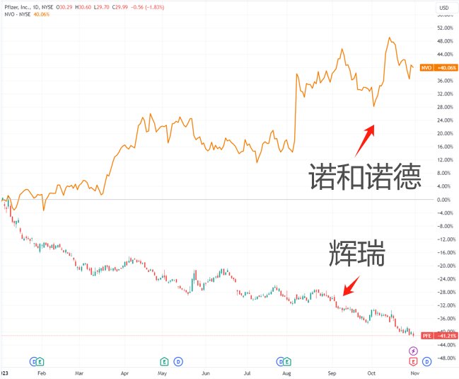 （諾和諾德、輝瑞日線圖，來源：TradingView）