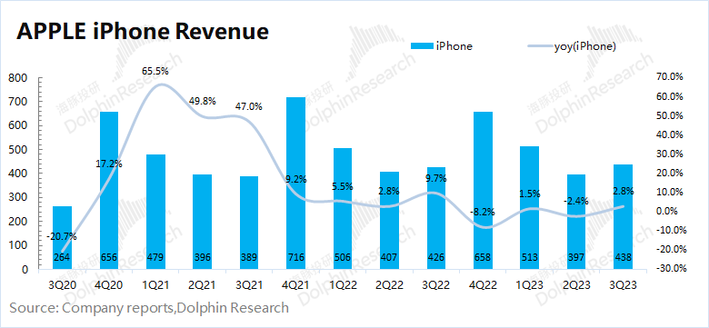 海豚君從量和價關系來看，來看本季度 iPhone 業務的主要增長來源：