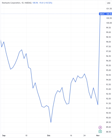 （星巴克股價走勢，來源：TradingView）