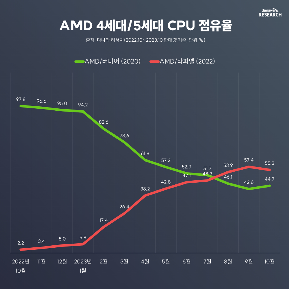 AMD-Ryzen-vs-Intel-Core-CPUs-DIY-Market-Share-Korea-_2.png