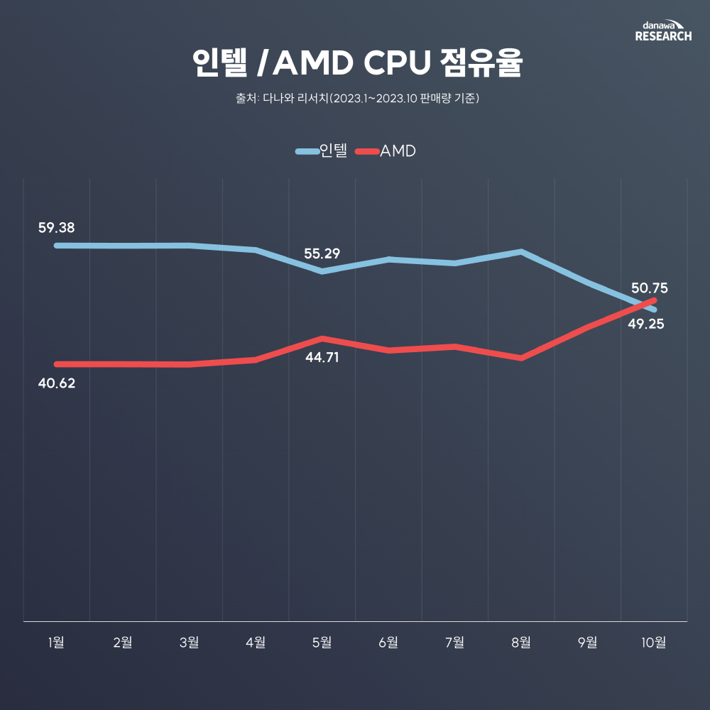 AMD-Ryzen-vs-Intel-Core-CPUs-DIY-Market-Share-Korea-_1.png