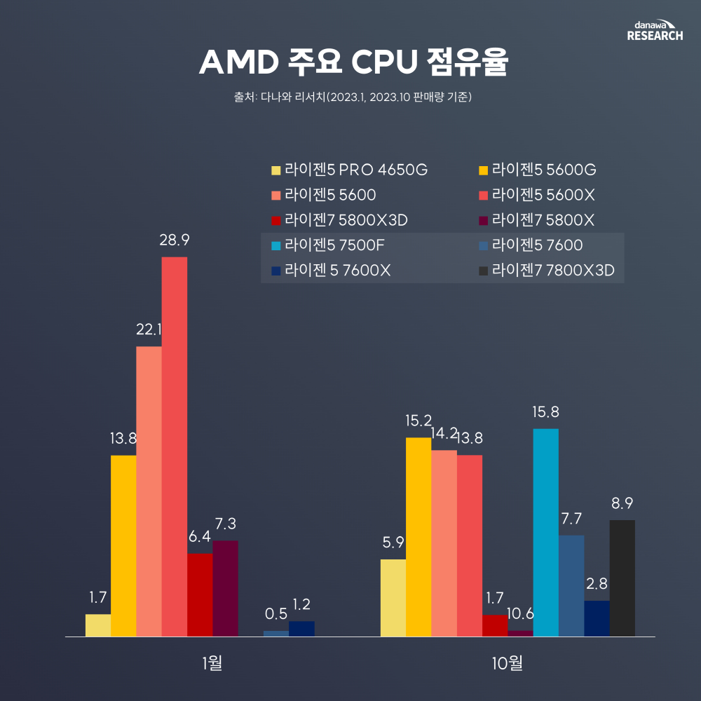 AMD-Ryzen-vs-Intel-Core-CPUs-DIY-Market-Share-Korea-_3.png