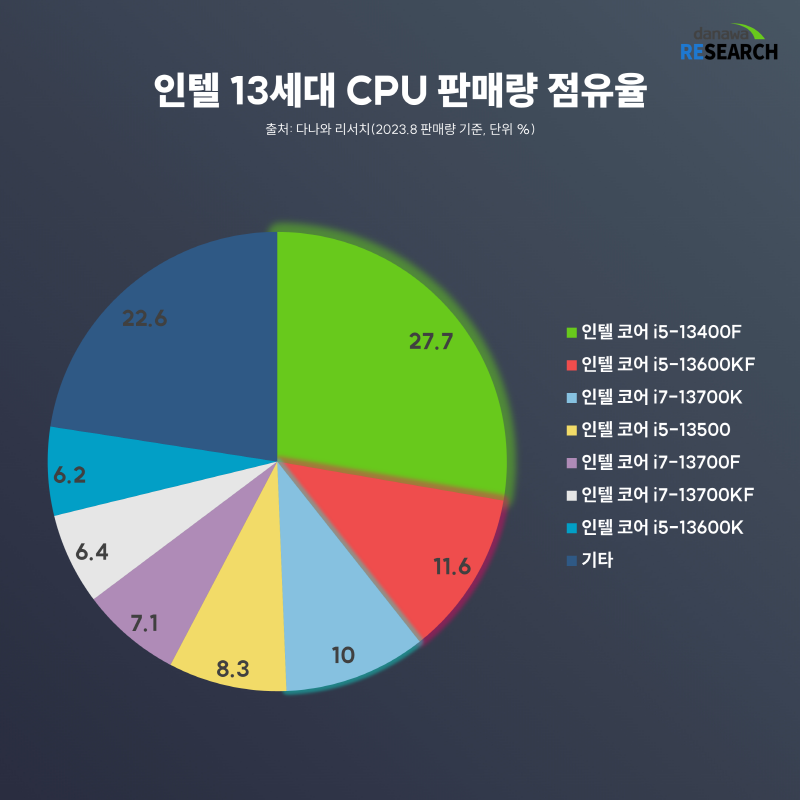 Intel-Core-13th-Gen-CPU-Market-Share.png