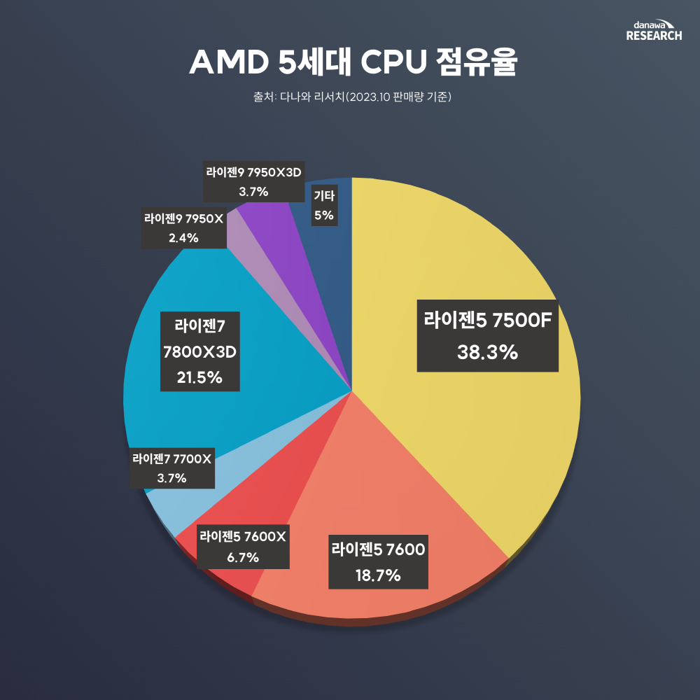 AMD-Ryzen-vs-Intel-Core-CPUs-DIY-Market-Share-Korea-_4-1.png