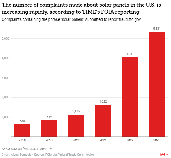 美國傢庭對光伏電池板的投訴激增