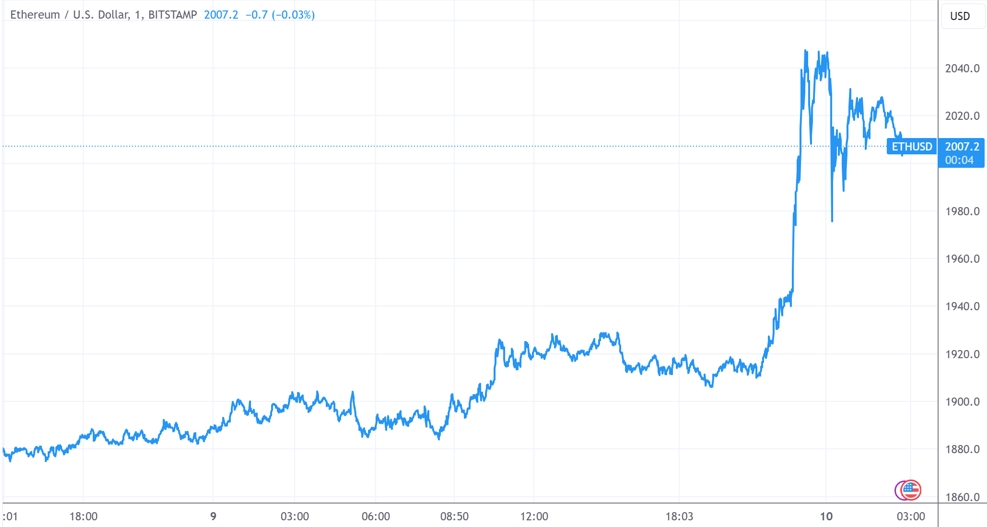 （ETHUSD分時圖，來源：TradingView）