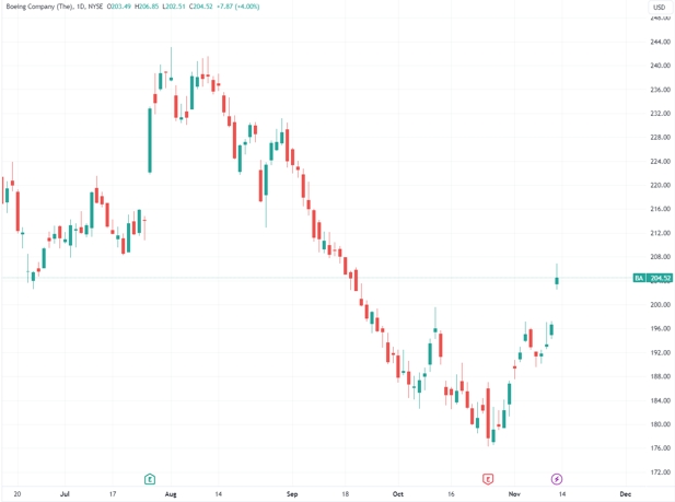 （波音日線圖，來源：TradingView）