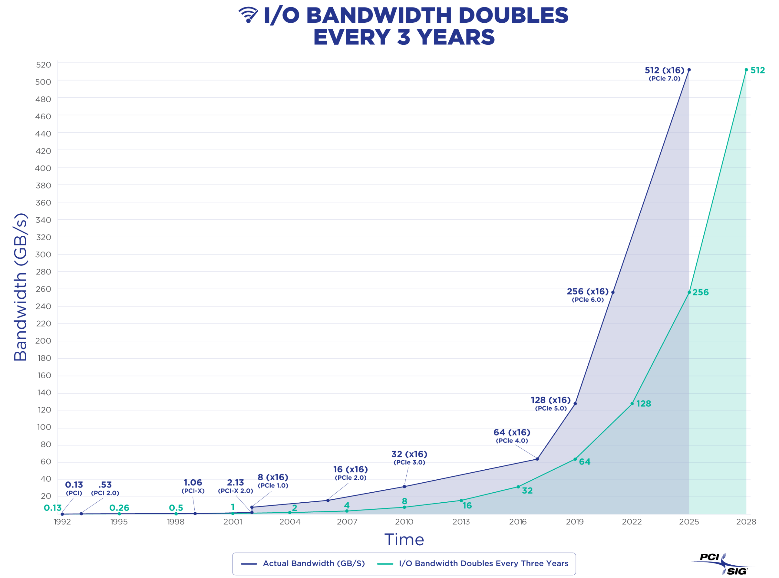 PCI-SIG-PCIe-Roadmap.png