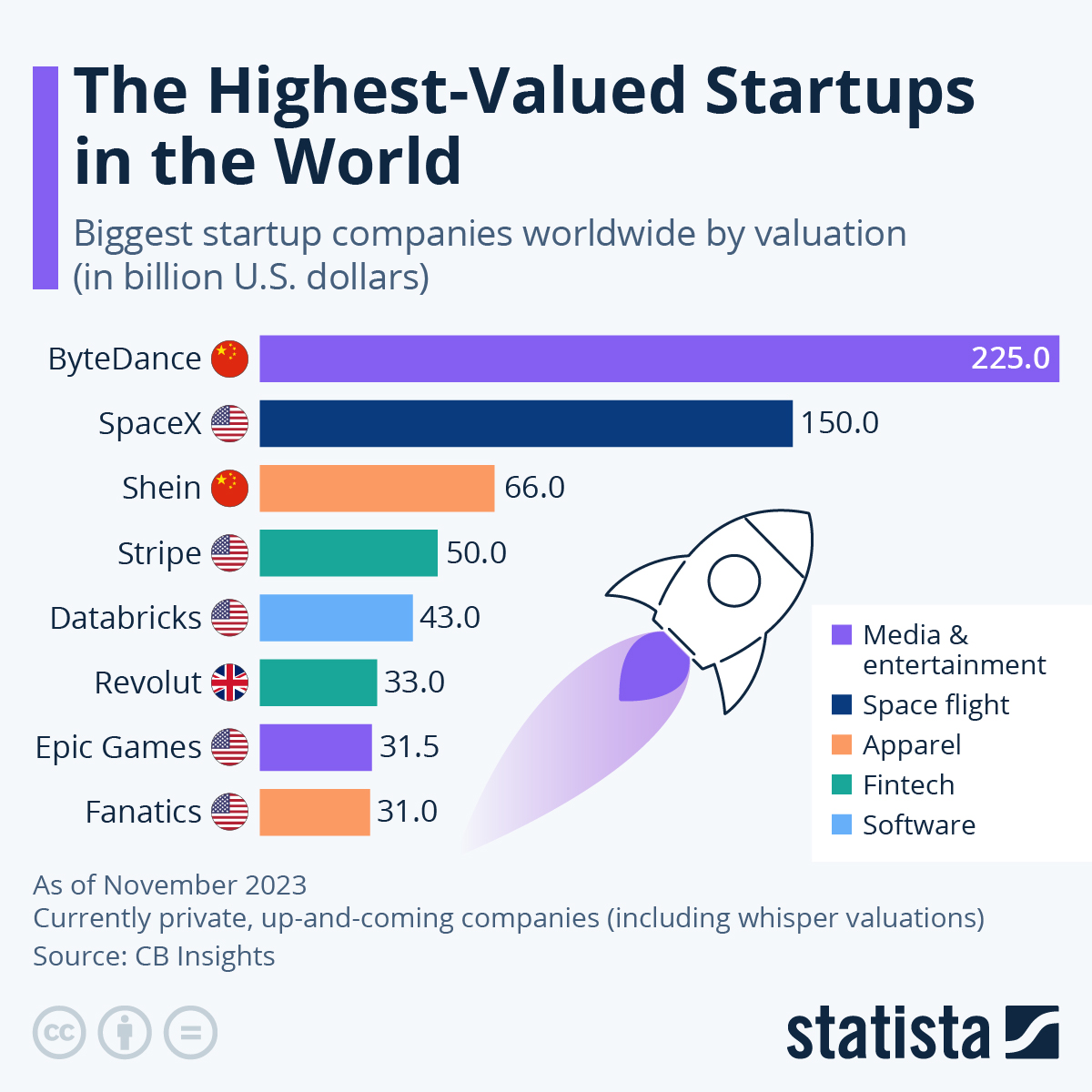 來源：CB Insights、Statista