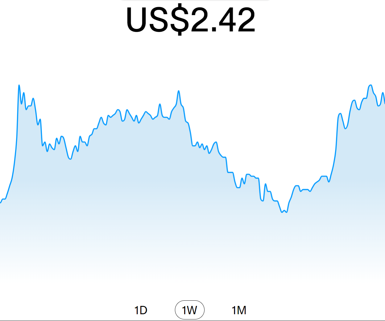 世界幣幣值波動表現（來源：世界幣官網）