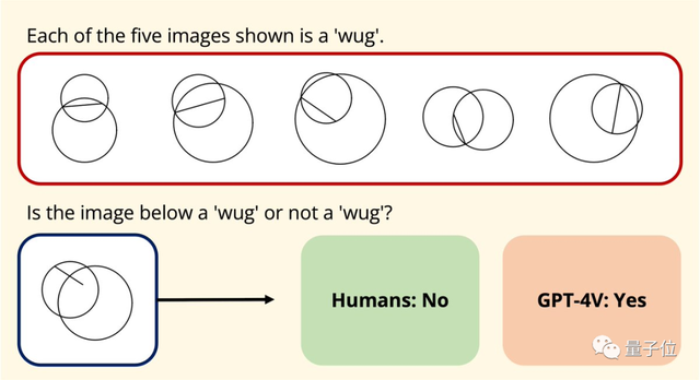 GPT-4不會圖形推理？“放水”後準確率依然隻有33%