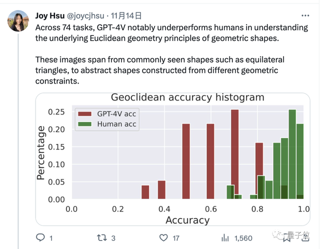 GPT-4不會圖形推理？“放水”後準確率依然隻有33%