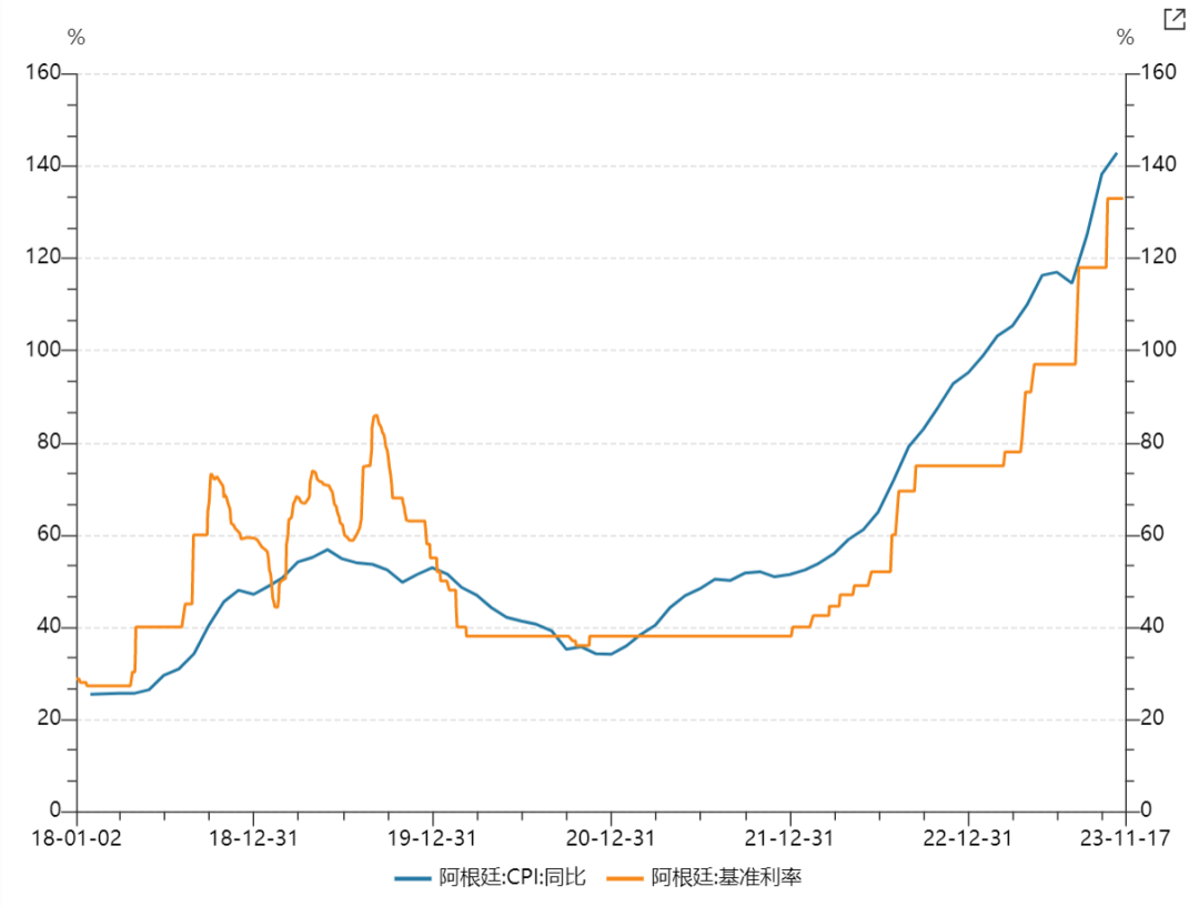 阿根廷通貨膨脹和基準利率走勢（2018年至今）