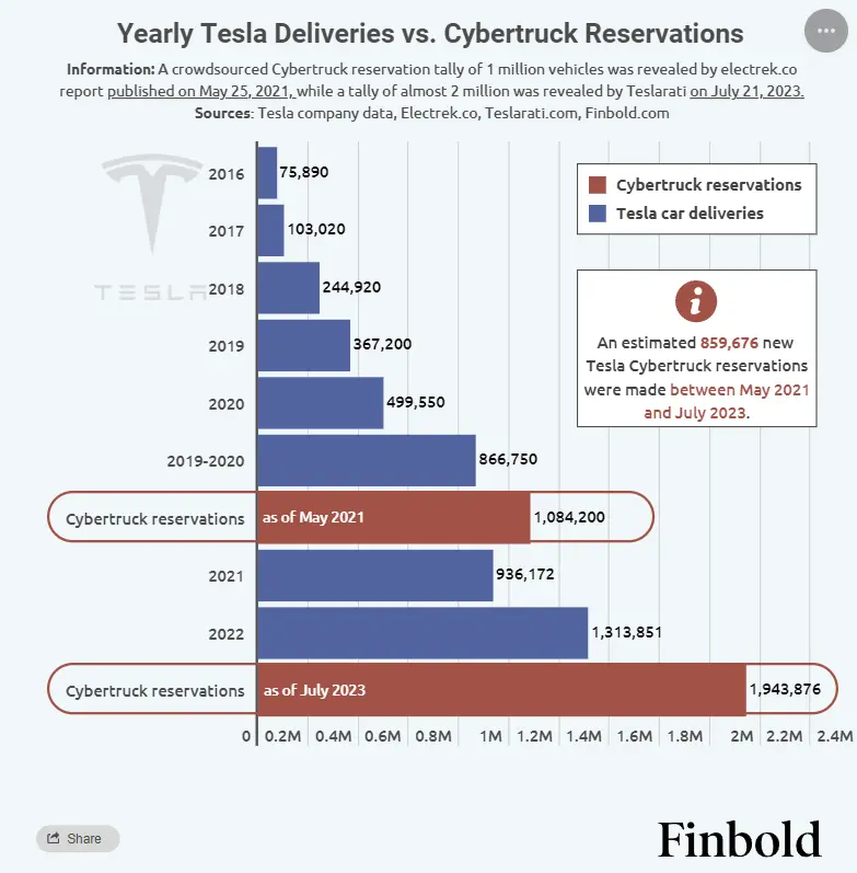 ▲外媒統計的Cybertruck預定量，目前已經超過200萬輛