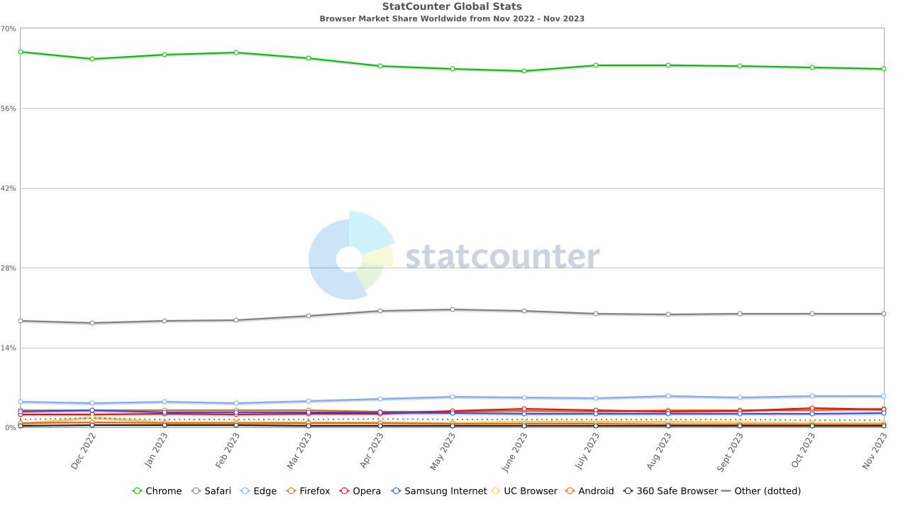 1701434095_statcounter_november_2023_-_desktop_global.jpg