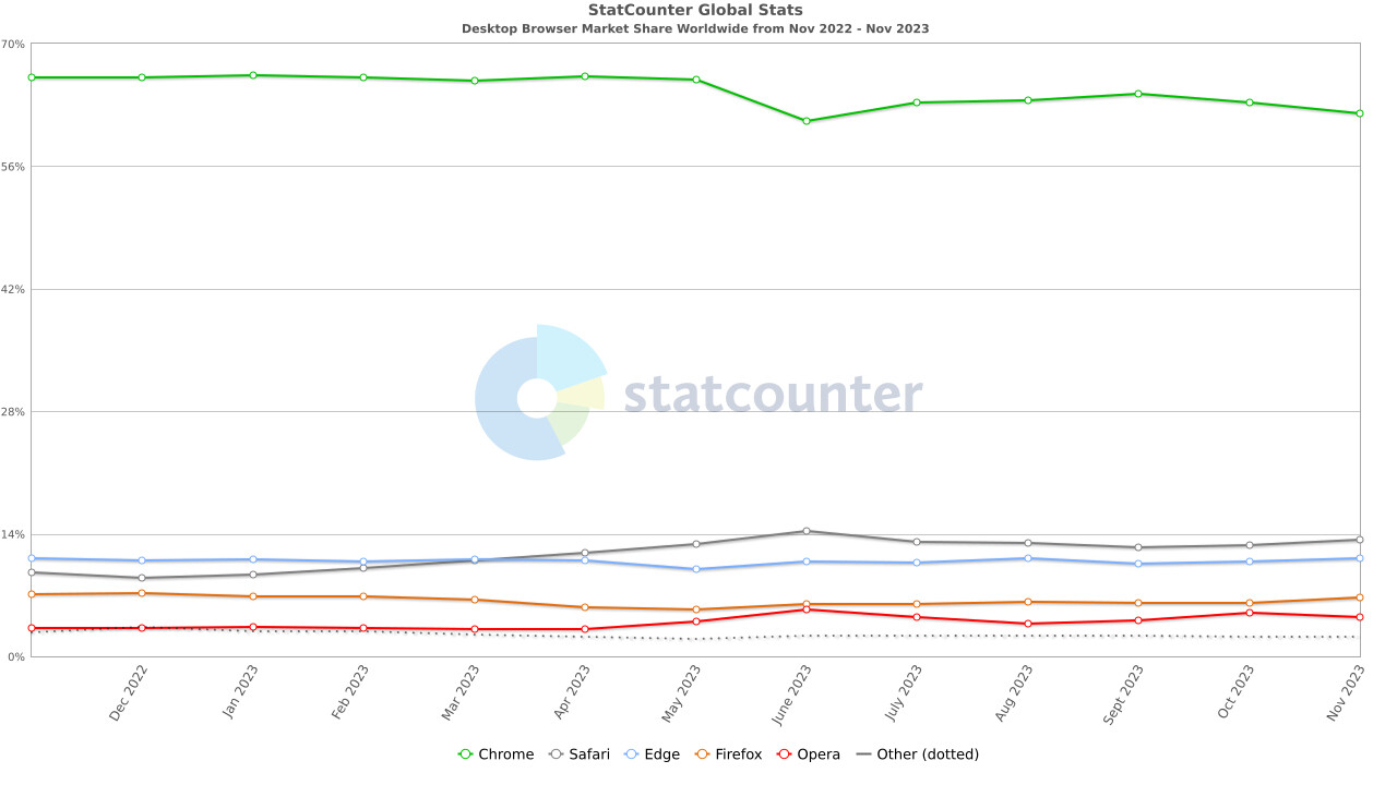 1701434100_statcounter_november_2023_-_desktop_browsers.jpg