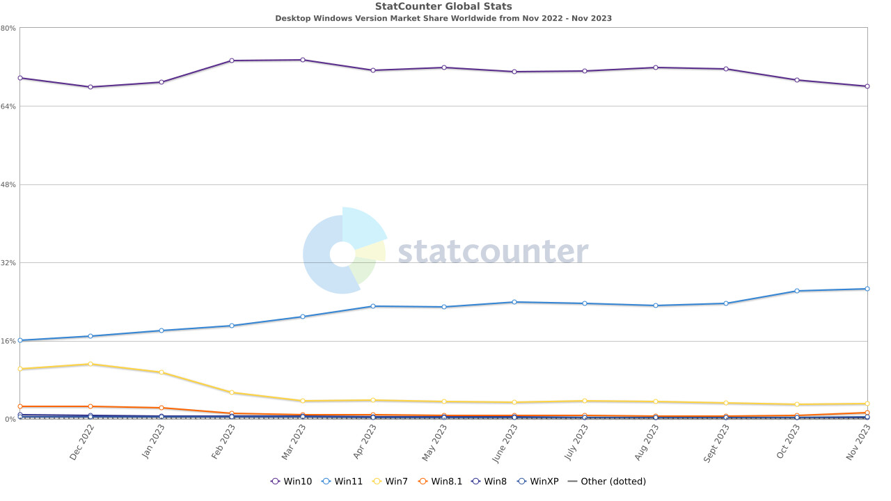 1701420197_statcounter_november_2023.jpg