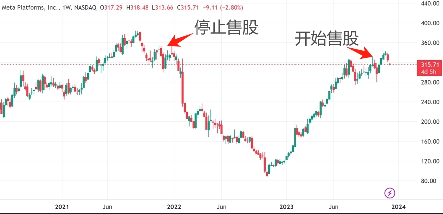 （Meta周線圖，來源：TradingView）