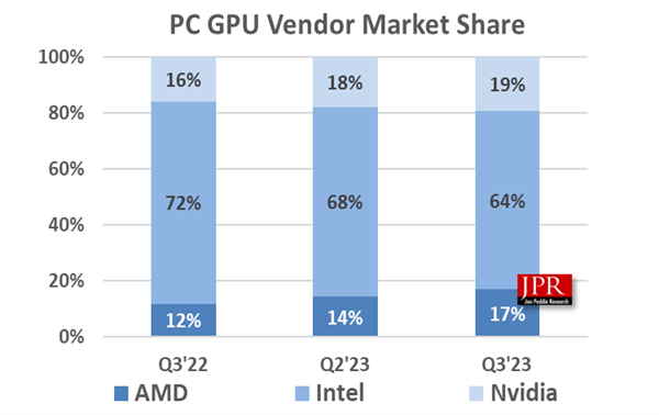 NVIDIA-Intel-AMD-Jon-Peddie-Research-Q3-2023-Market-Share-Report-_2.png