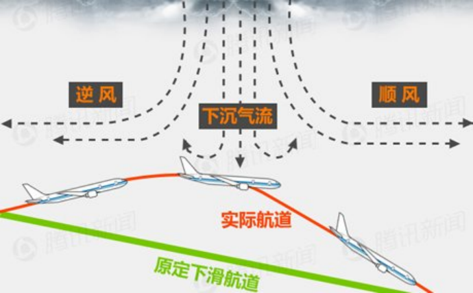 △飛機降落過程中遭遇低空風切變示意圖