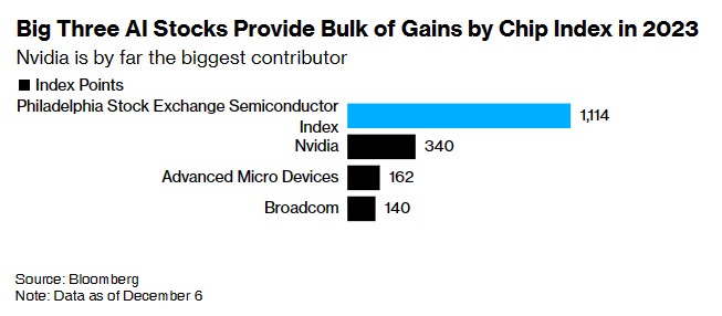 2023年費城半導體指數的大部分漲幅來自英偉達、AMD及博通