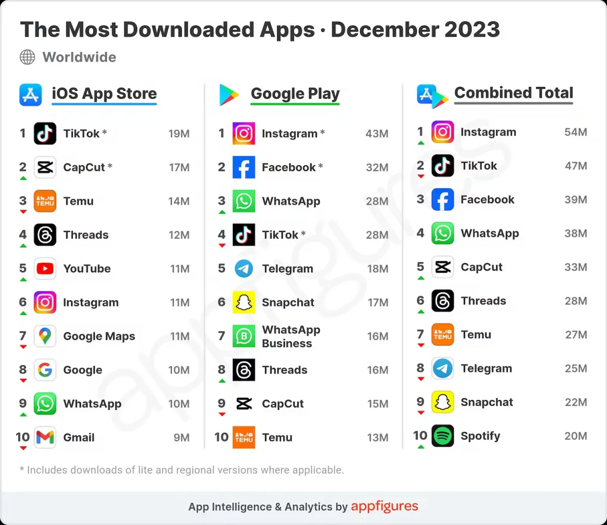 most-downloaded-apps-december-2023-worldwide.webp