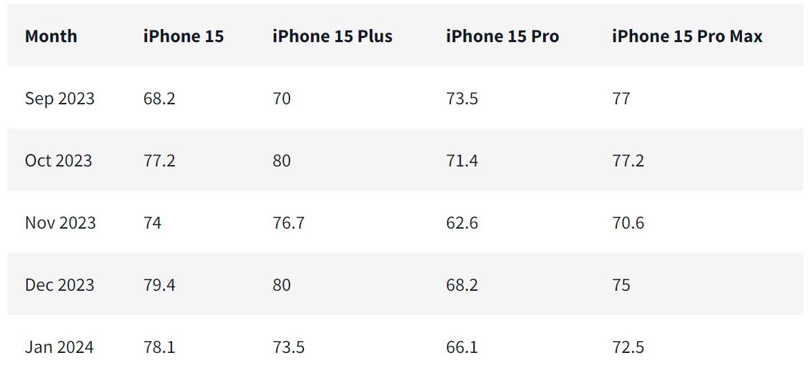 iPhone-15-Pro-and-iPhone-15-Pro-Max-Customer-Satisfaction-Ratings-2.jpg